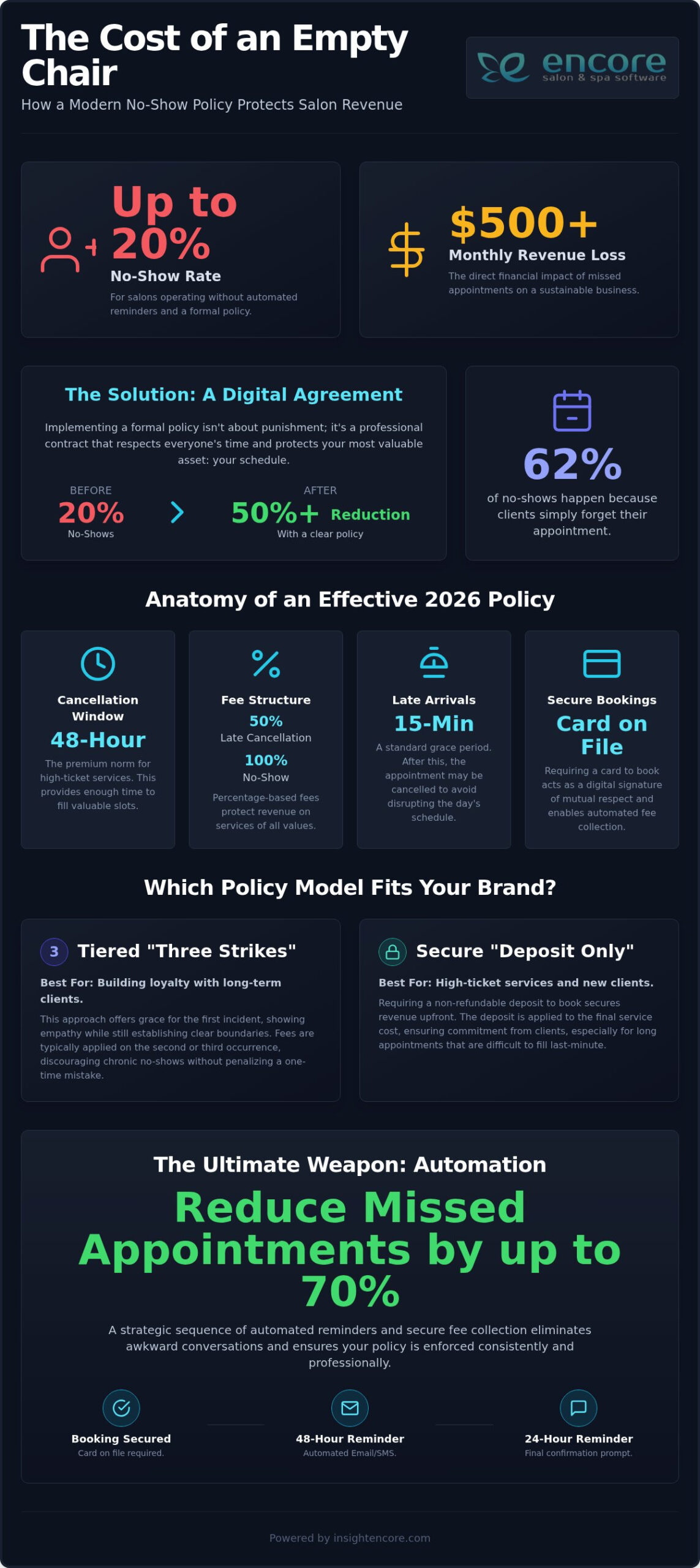 Salon Client No-Show Policy Template 2026: Protect Your Revenue & Time