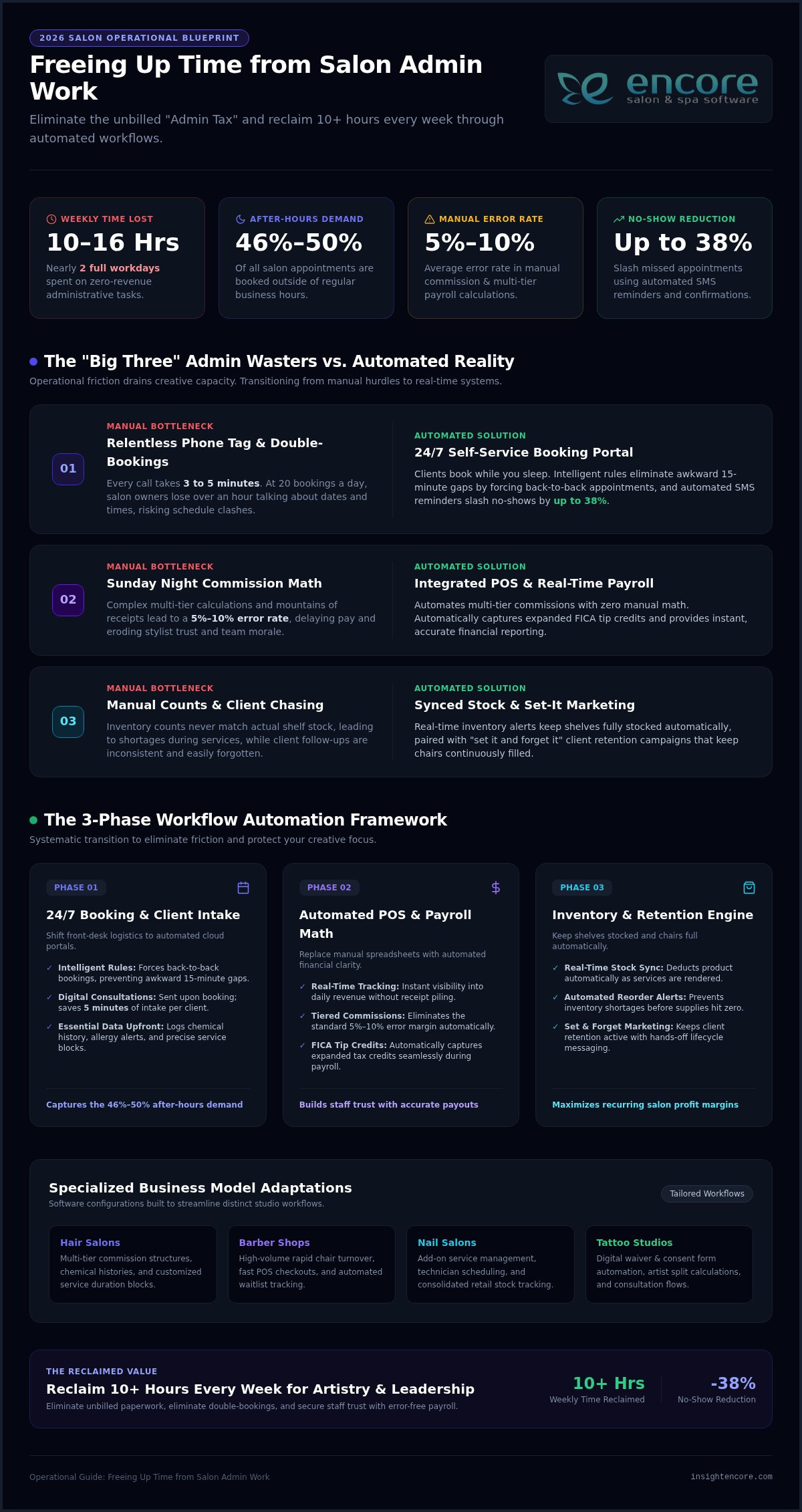 Freeing Up Time From Salon Admin Work: The 2026 Automation Guide