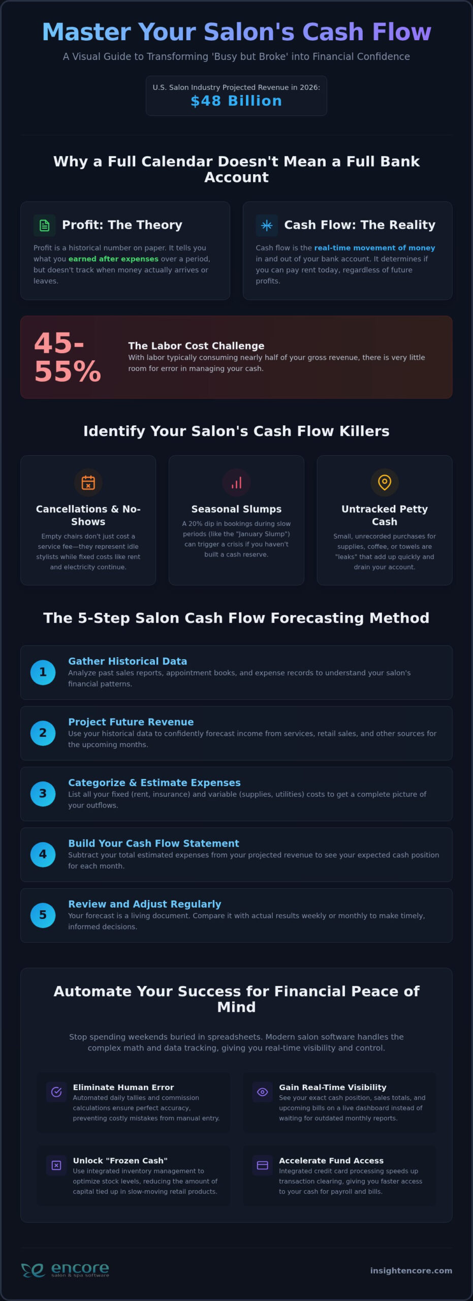 Salon Cash Flow Management: 2026 Financial Guide
