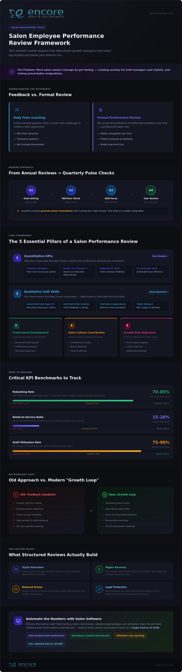 Salon Employee Performance Review Template: The 2026 Management Guide